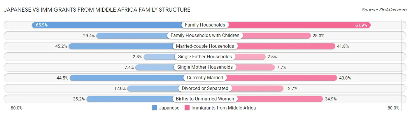 Japanese vs Immigrants from Middle Africa Family Structure