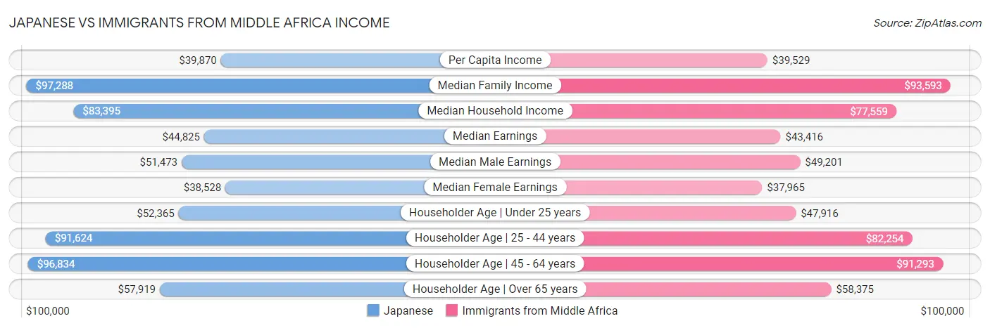 Japanese vs Immigrants from Middle Africa Income