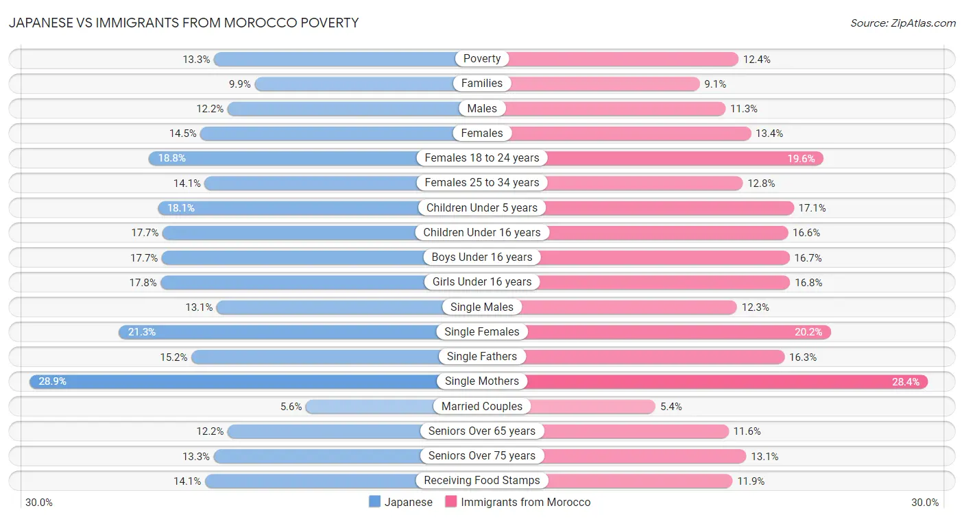 Japanese vs Immigrants from Morocco Poverty