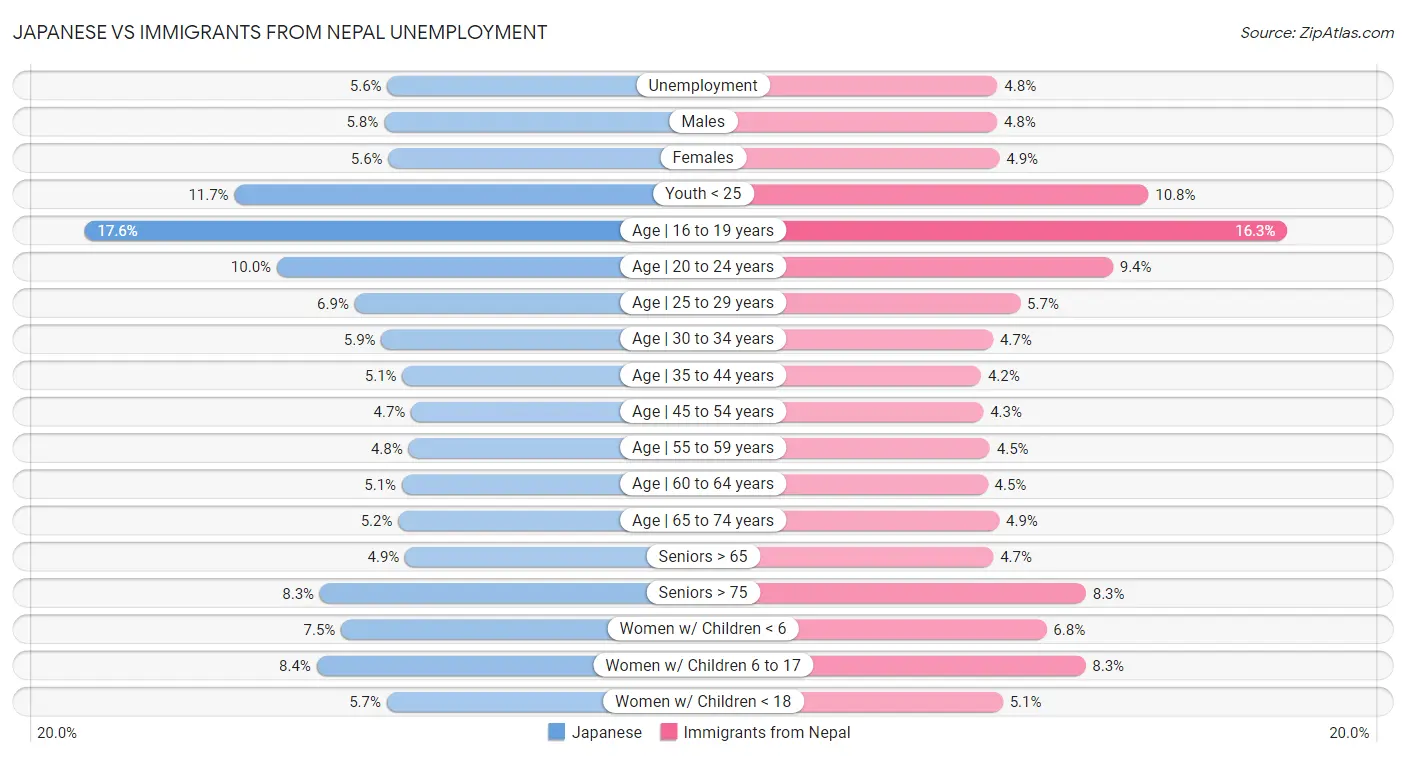 Japanese vs Immigrants from Nepal Unemployment