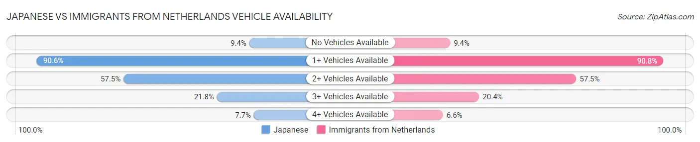 Japanese vs Immigrants from Netherlands Vehicle Availability