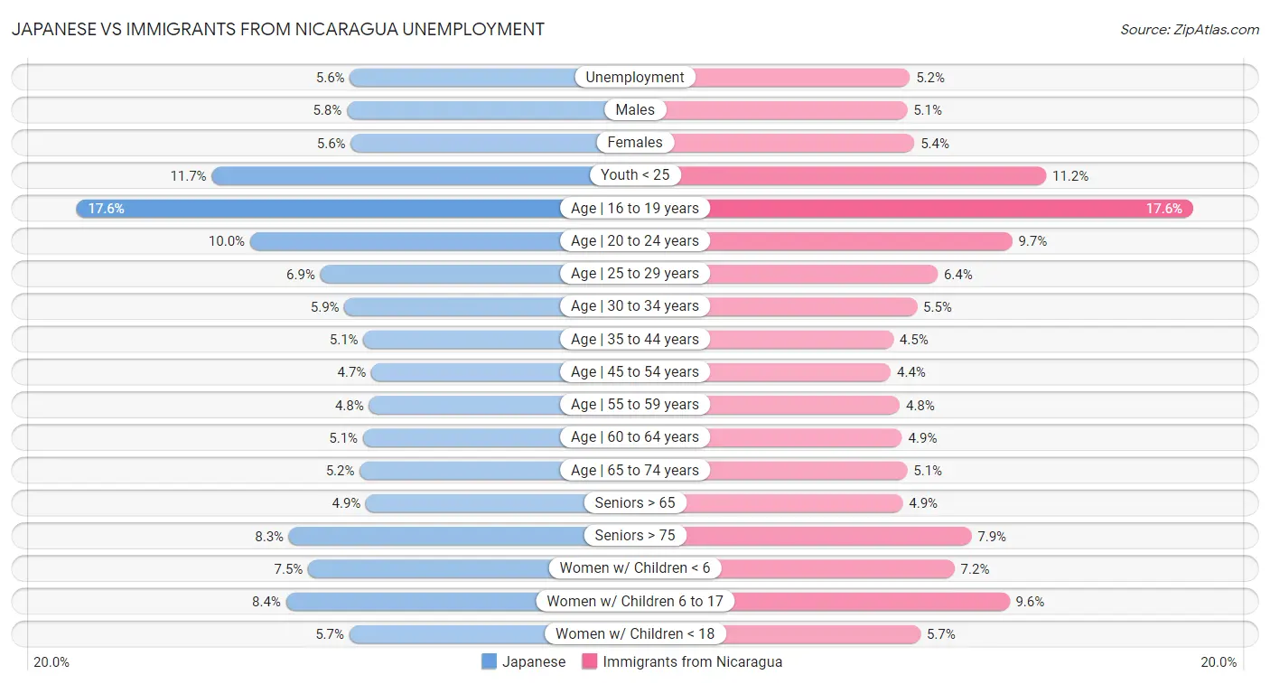 Japanese vs Immigrants from Nicaragua Unemployment