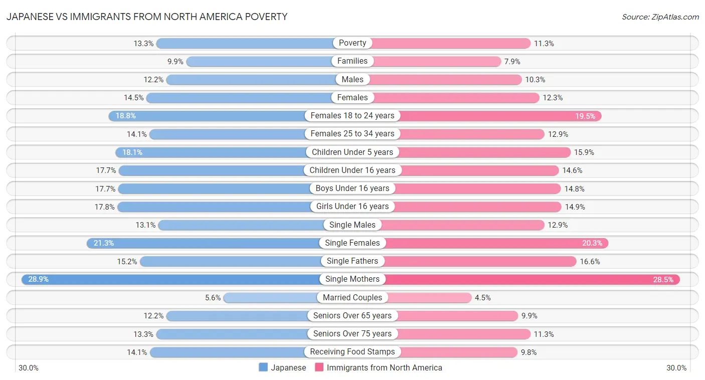 Japanese vs Immigrants from North America Poverty