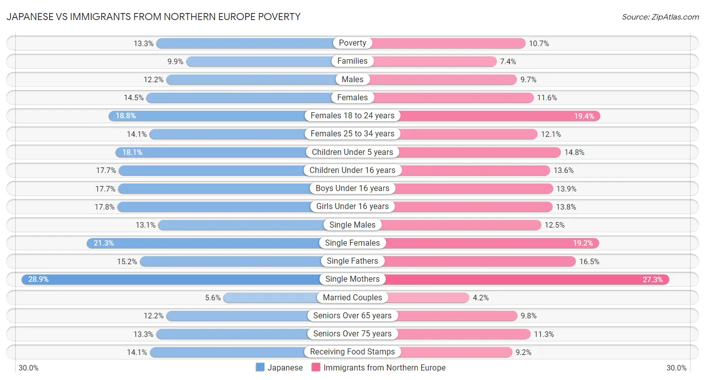 Japanese vs Immigrants from Northern Europe Poverty