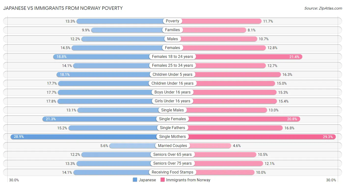 Japanese vs Immigrants from Norway Poverty