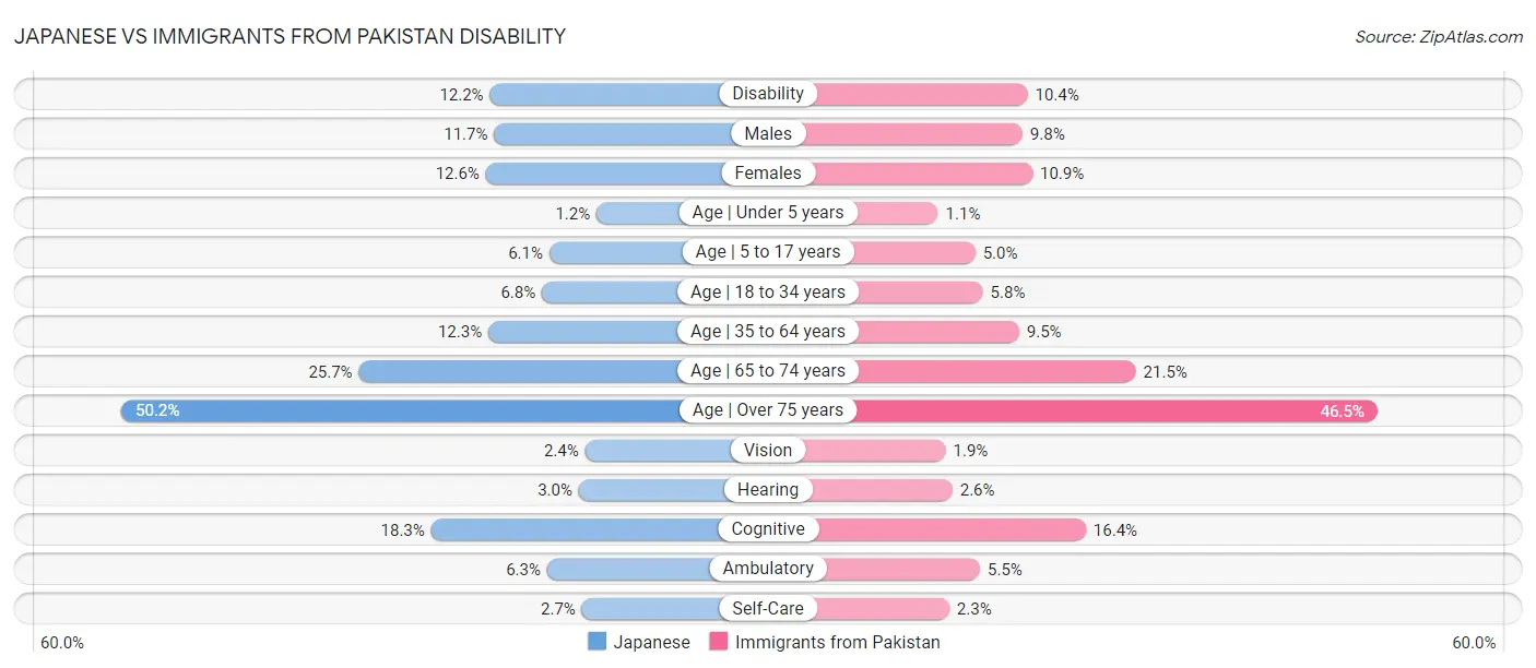 Japanese vs Immigrants from Pakistan Disability