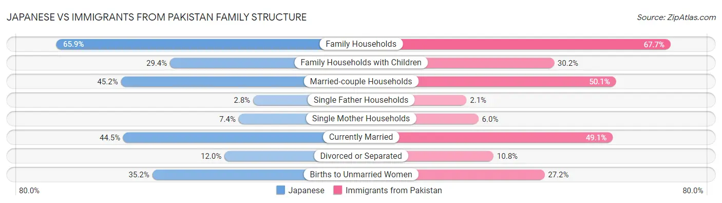 Japanese vs Immigrants from Pakistan Family Structure
