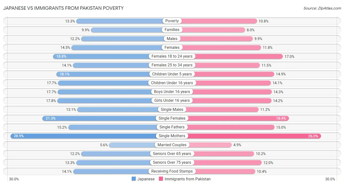 Japanese vs Immigrants from Pakistan Poverty