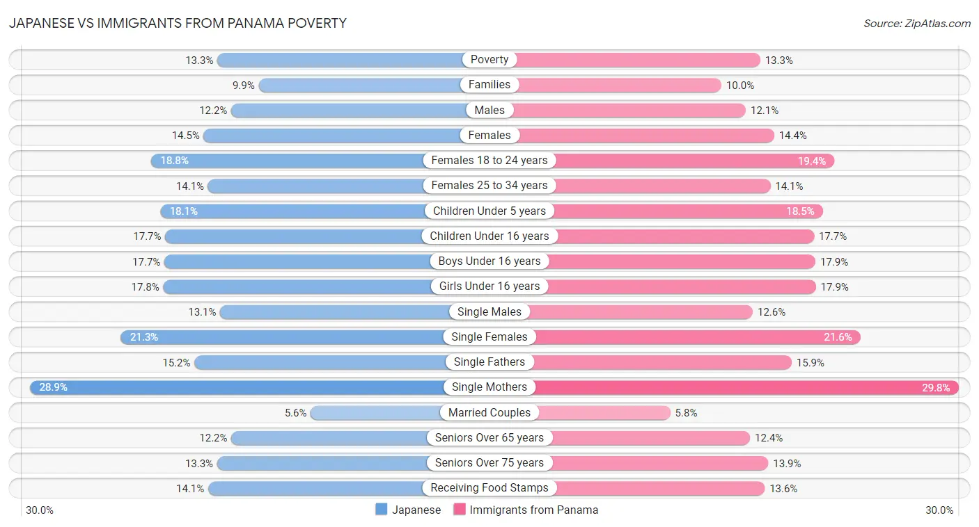 Japanese vs Immigrants from Panama Poverty