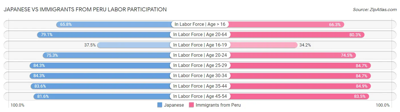 Japanese vs Immigrants from Peru Labor Participation