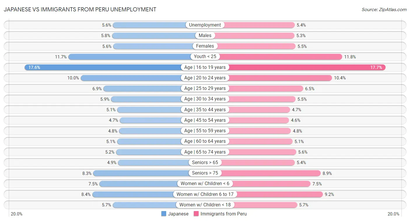 Japanese vs Immigrants from Peru Unemployment