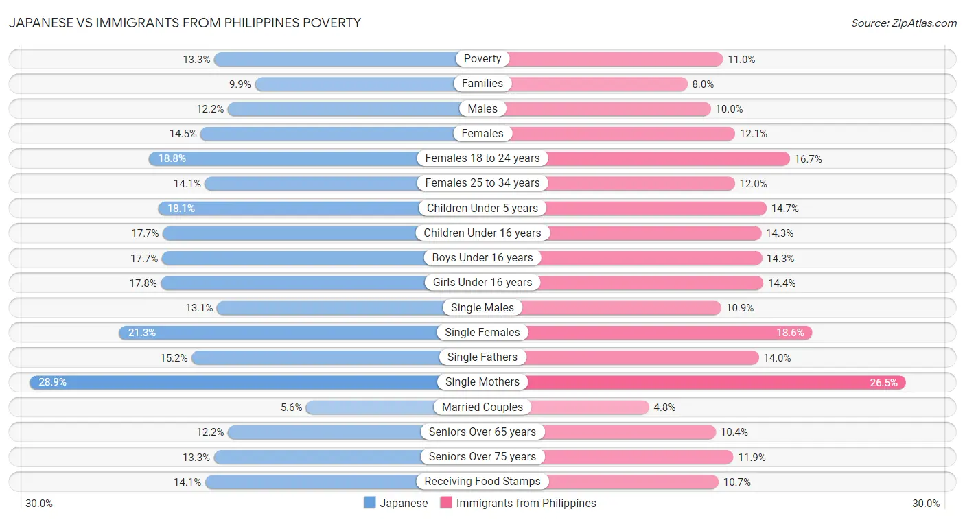Japanese vs Immigrants from Philippines Poverty