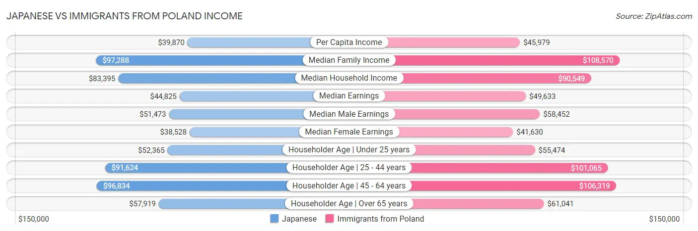 Japanese vs Immigrants from Poland Income