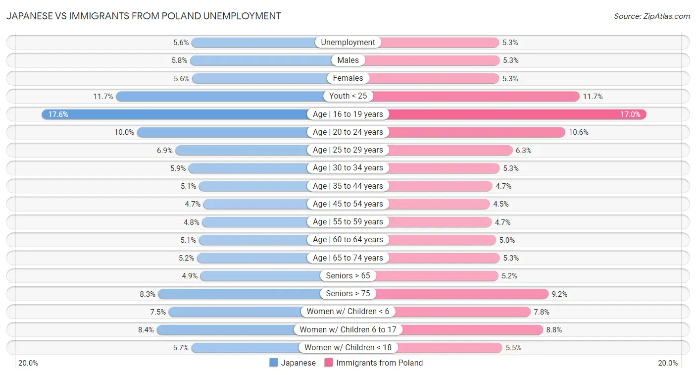 Japanese vs Immigrants from Poland Unemployment