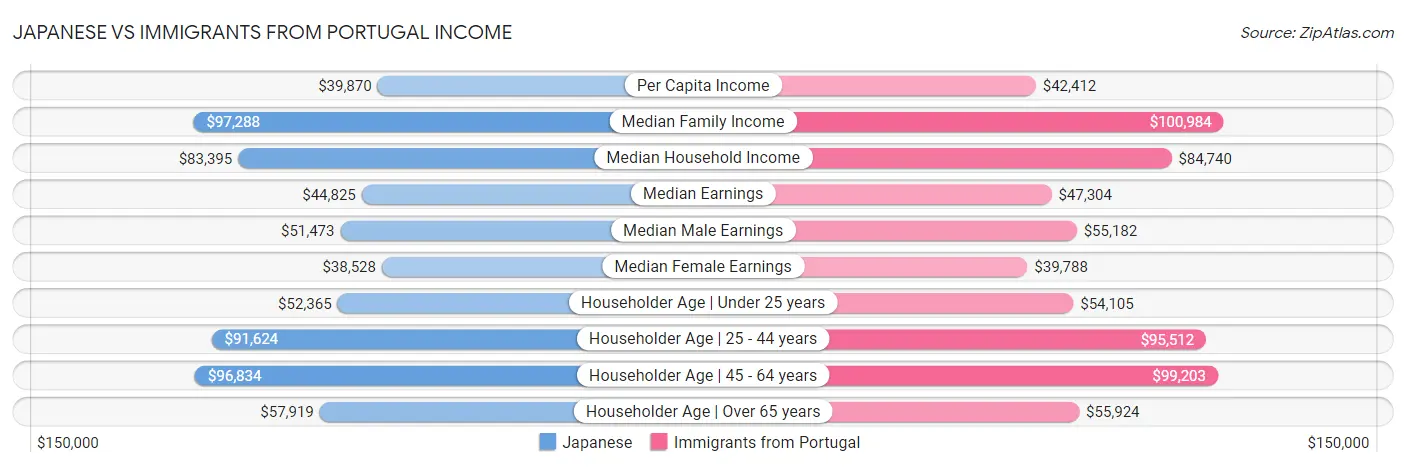 Japanese vs Immigrants from Portugal Income