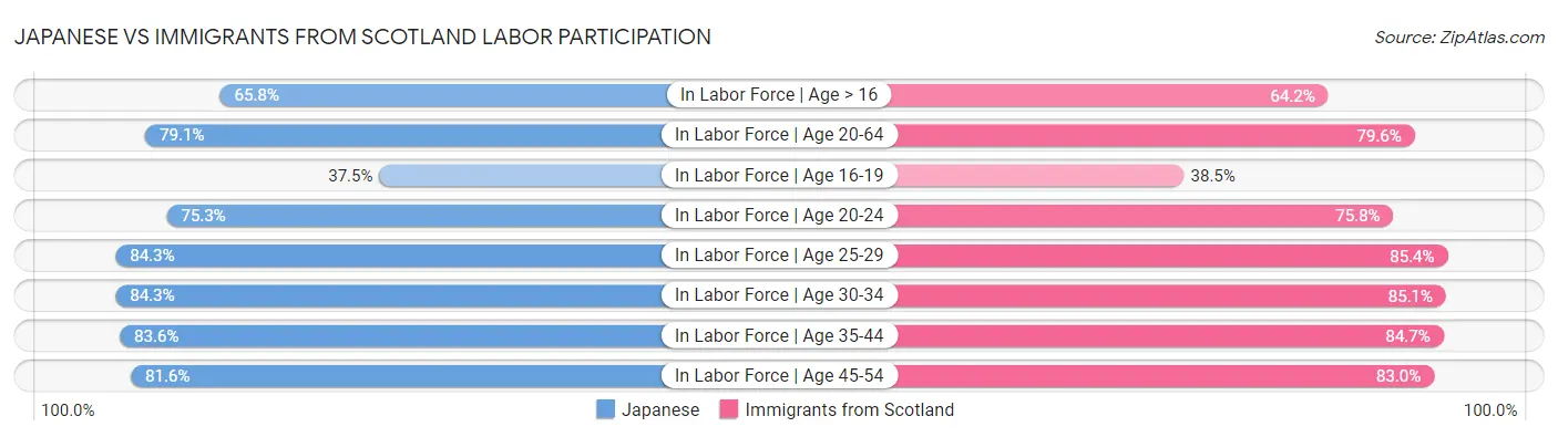 Japanese vs Immigrants from Scotland Labor Participation
