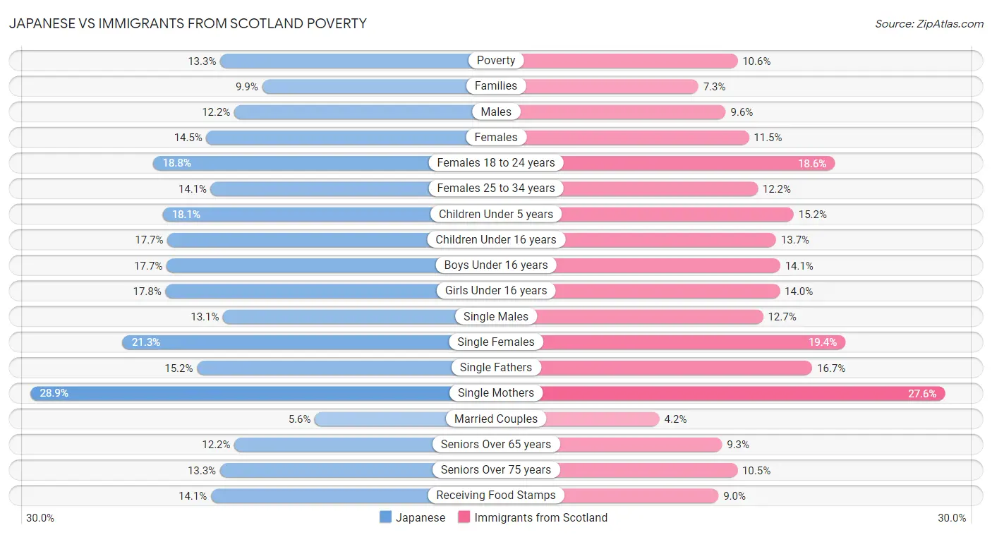 Japanese vs Immigrants from Scotland Poverty