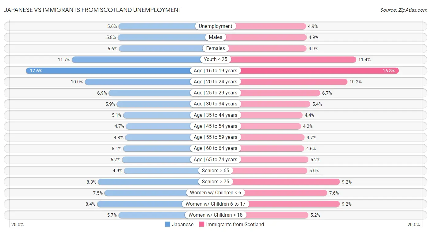 Japanese vs Immigrants from Scotland Unemployment