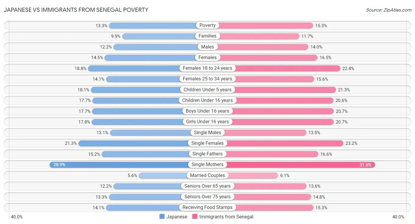 Japanese vs Immigrants from Senegal Poverty