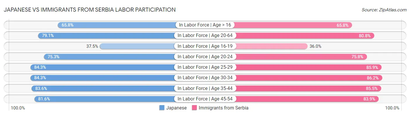 Japanese vs Immigrants from Serbia Labor Participation