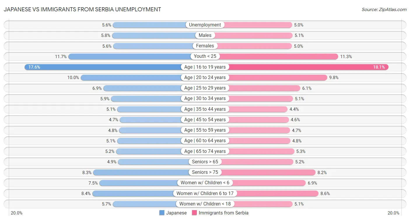 Japanese vs Immigrants from Serbia Unemployment