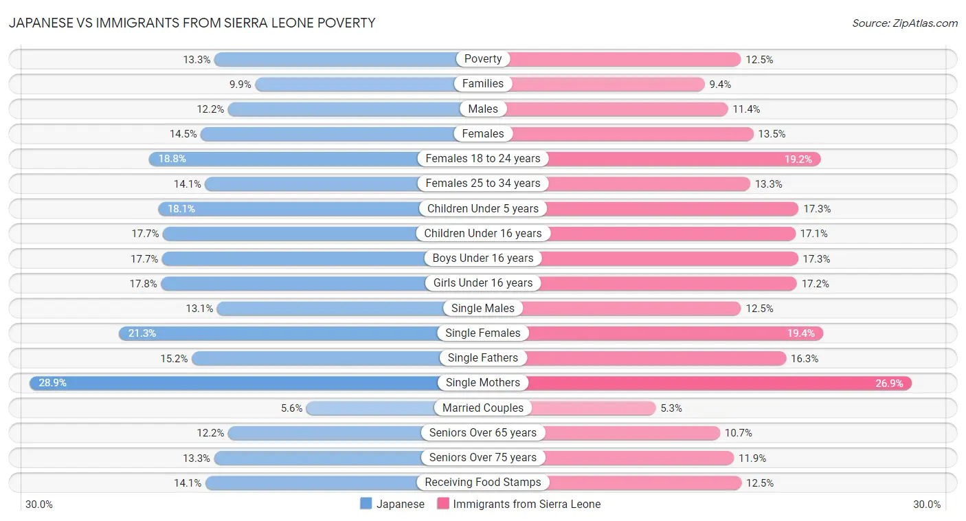Japanese vs Immigrants from Sierra Leone Poverty