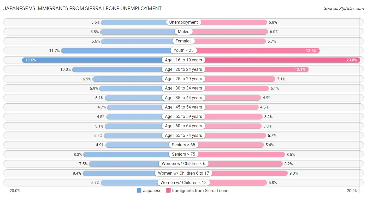 Japanese vs Immigrants from Sierra Leone Unemployment