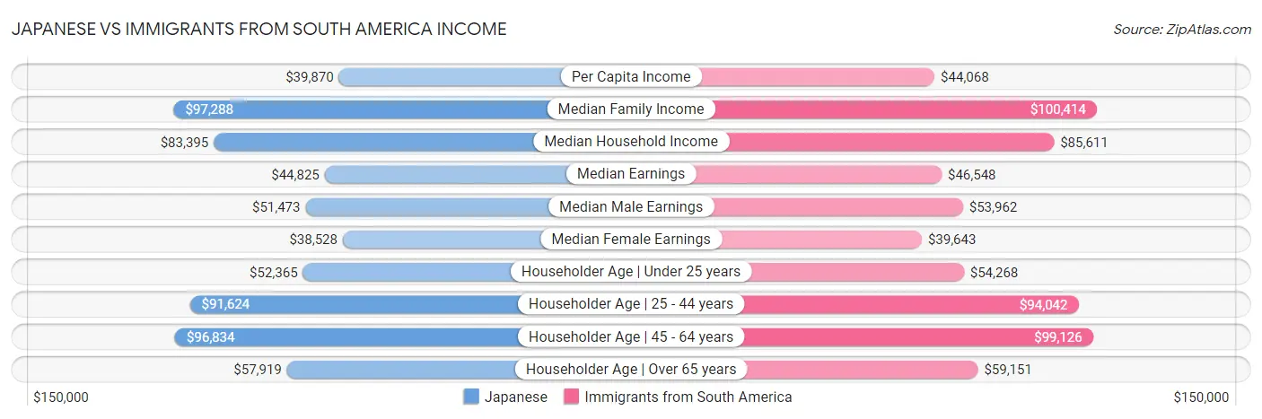 Japanese vs Immigrants from South America Income