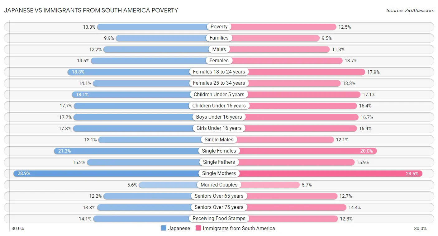 Japanese vs Immigrants from South America Poverty