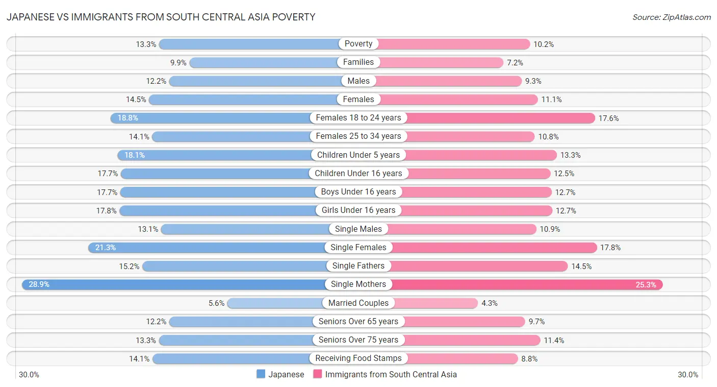 Japanese vs Immigrants from South Central Asia Poverty