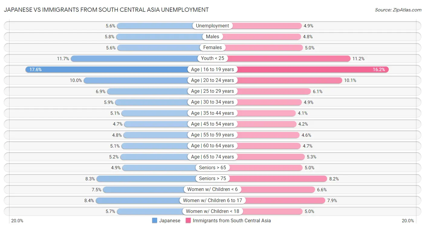 Japanese vs Immigrants from South Central Asia Unemployment