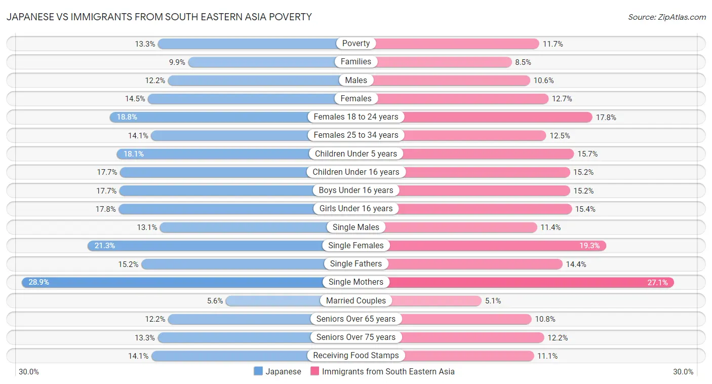 Japanese vs Immigrants from South Eastern Asia Poverty