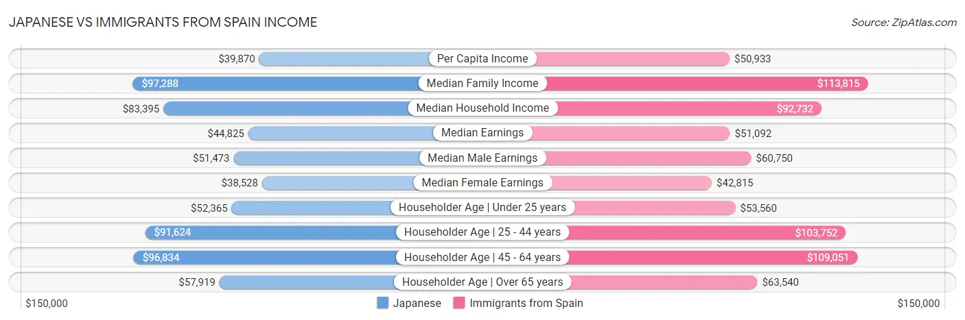 Japanese vs Immigrants from Spain Income