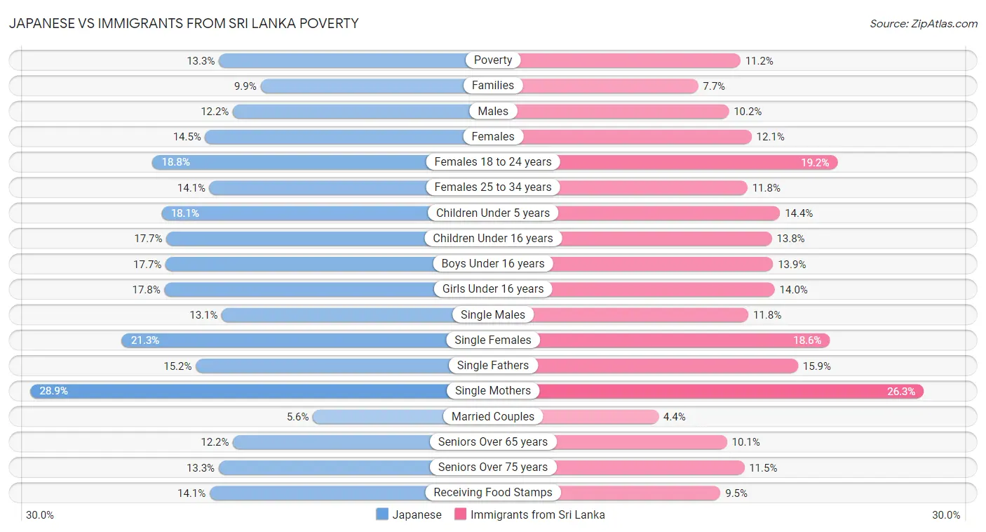 Japanese vs Immigrants from Sri Lanka Poverty