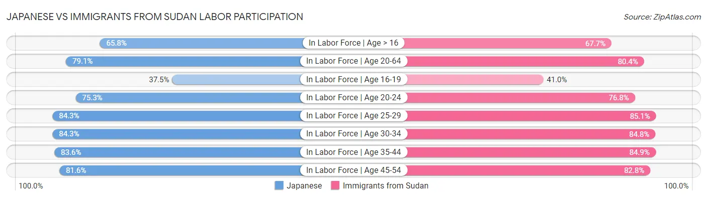 Japanese vs Immigrants from Sudan Labor Participation