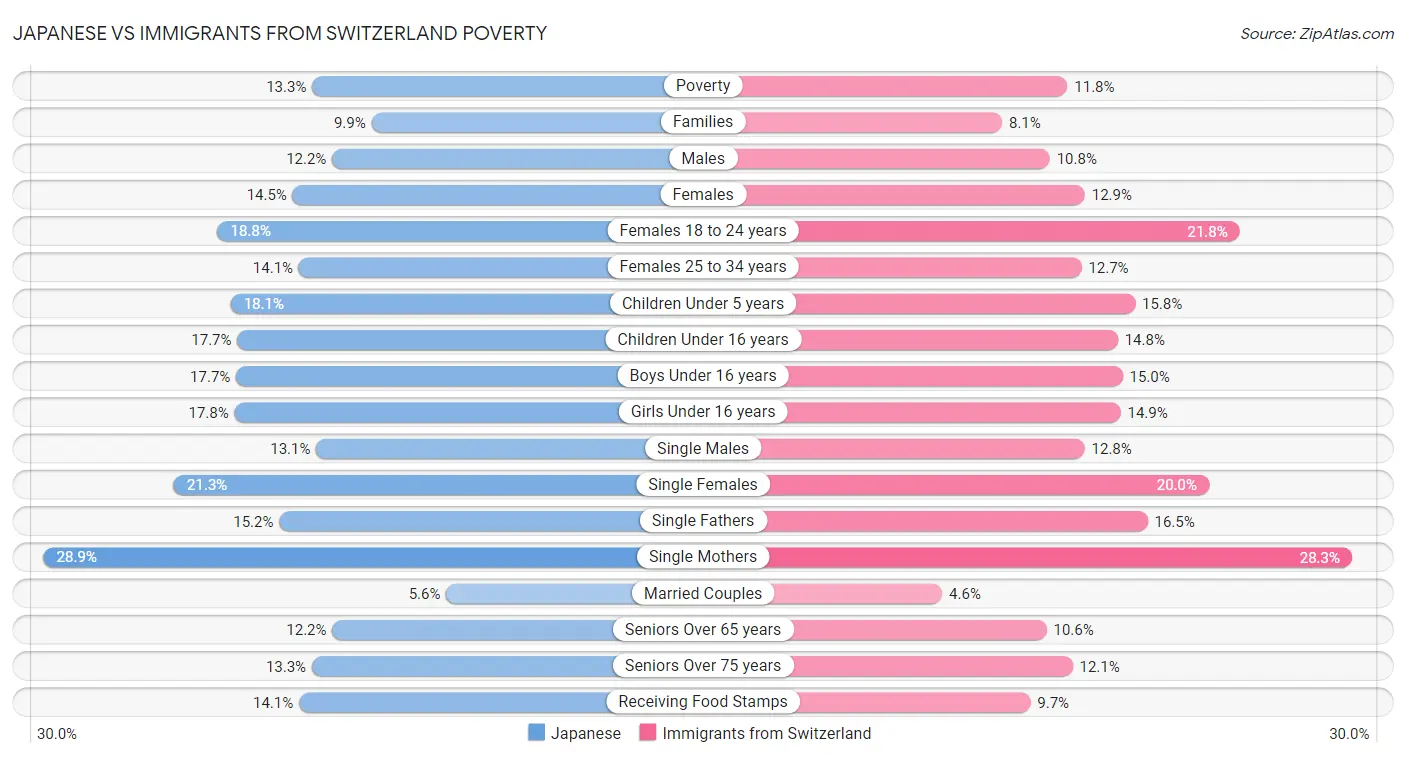 Japanese vs Immigrants from Switzerland Poverty