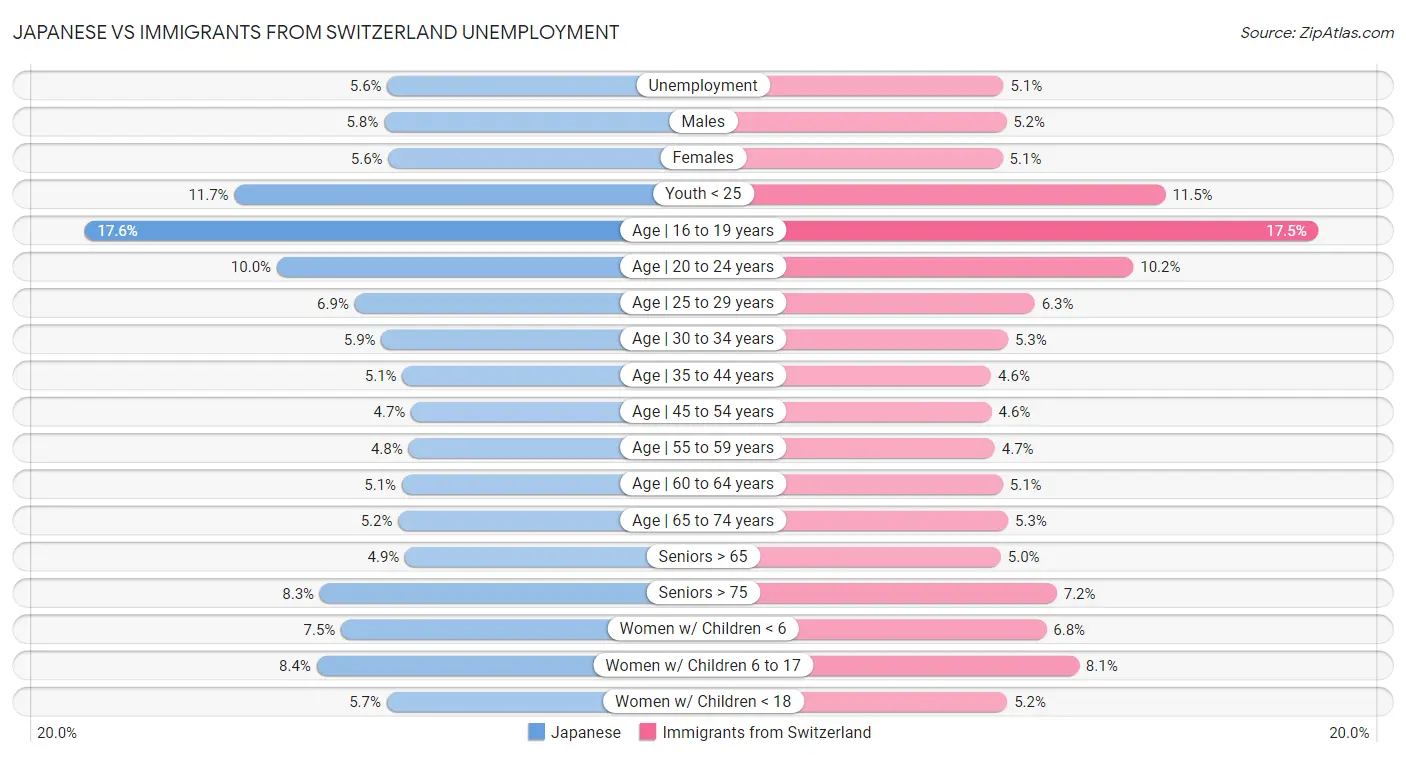 Japanese vs Immigrants from Switzerland Unemployment