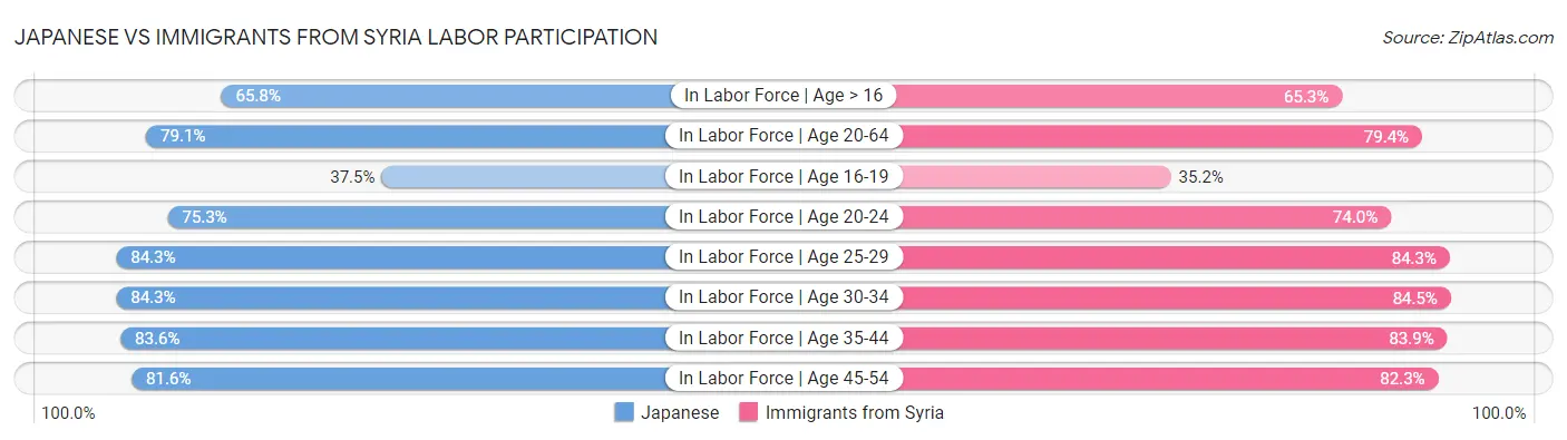 Japanese vs Immigrants from Syria Labor Participation