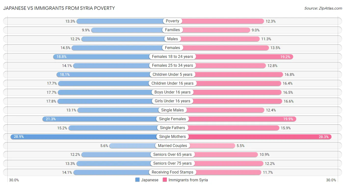 Japanese vs Immigrants from Syria Poverty