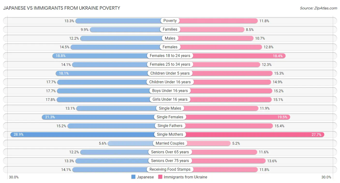 Japanese vs Immigrants from Ukraine Poverty