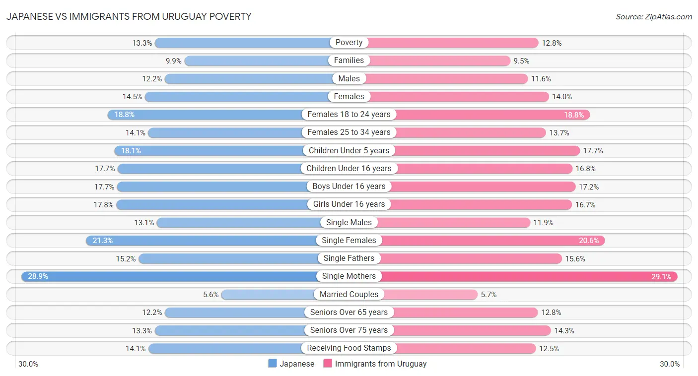 Japanese vs Immigrants from Uruguay Poverty