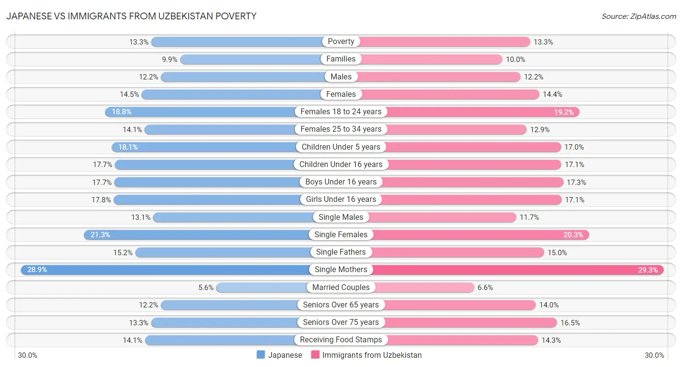 Japanese vs Immigrants from Uzbekistan Poverty