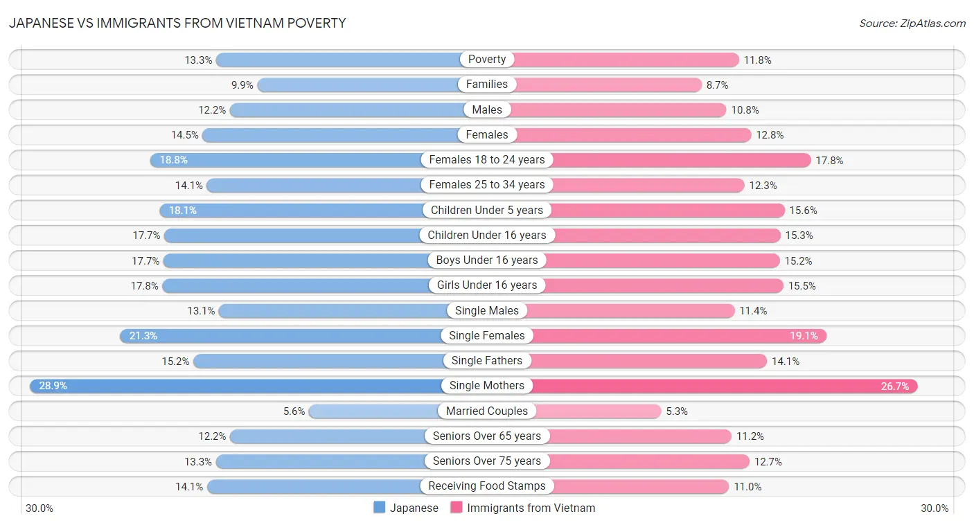 Japanese vs Immigrants from Vietnam Poverty