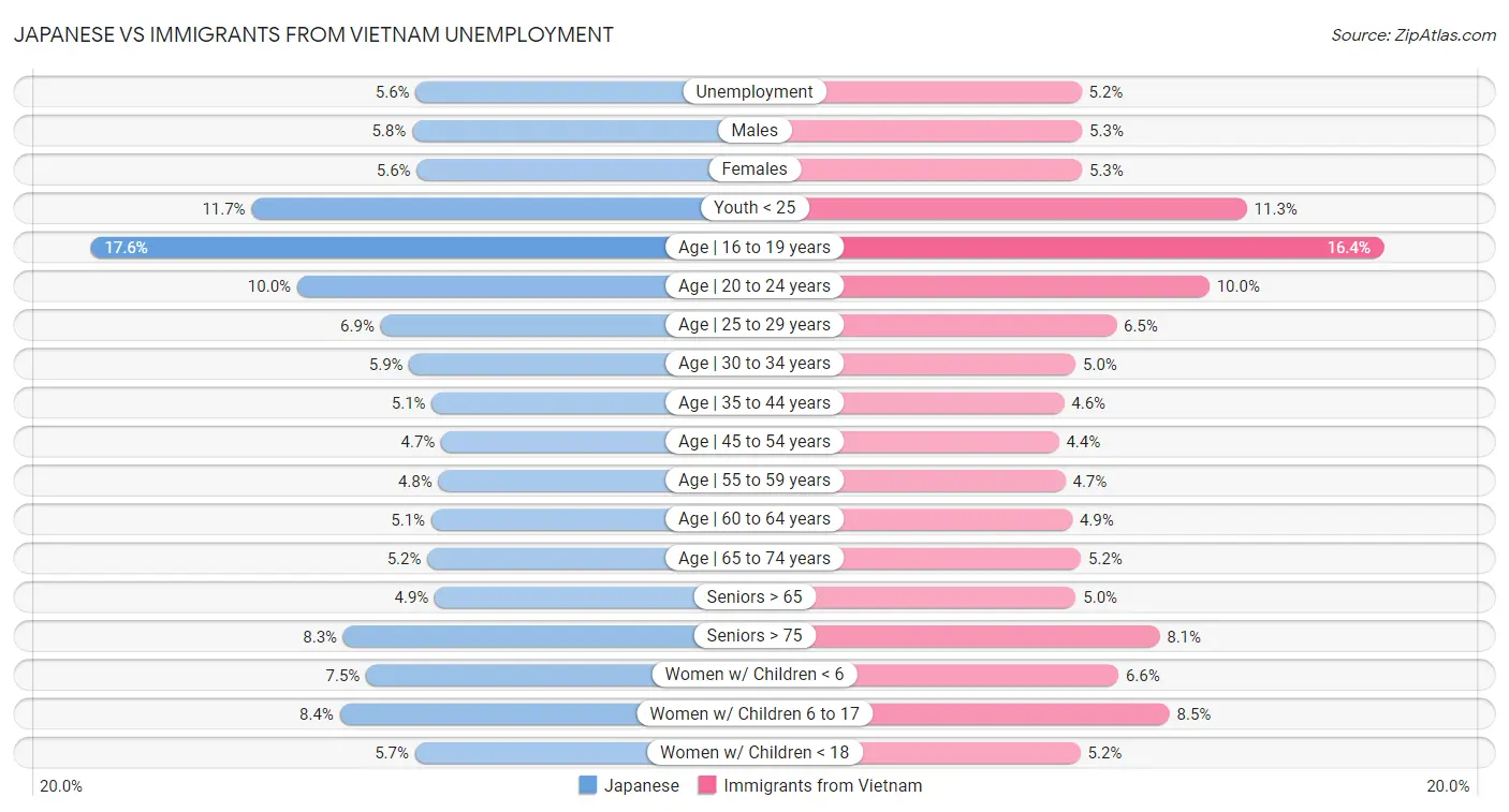 Japanese vs Immigrants from Vietnam Unemployment