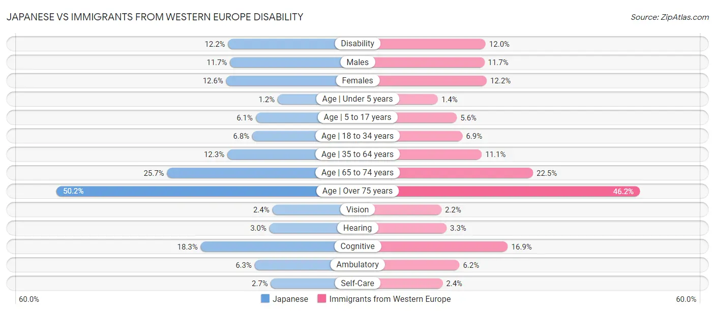 Japanese vs Immigrants from Western Europe Disability