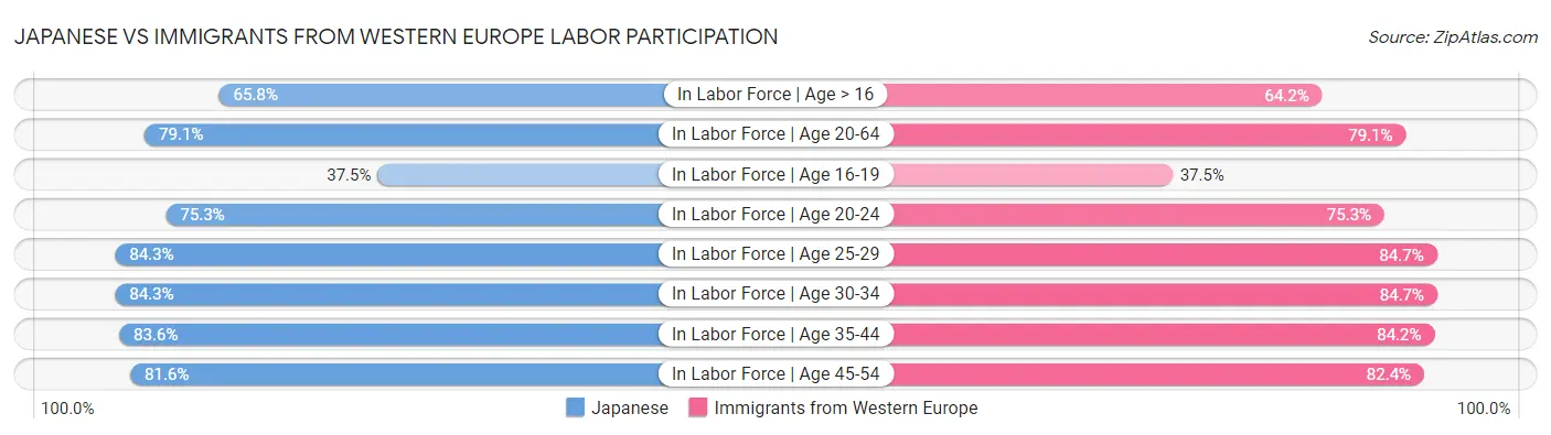 Japanese vs Immigrants from Western Europe Labor Participation