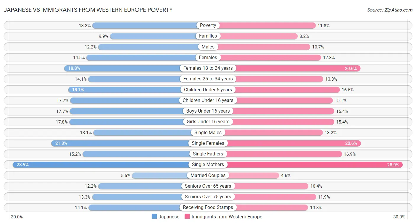 Japanese vs Immigrants from Western Europe Poverty