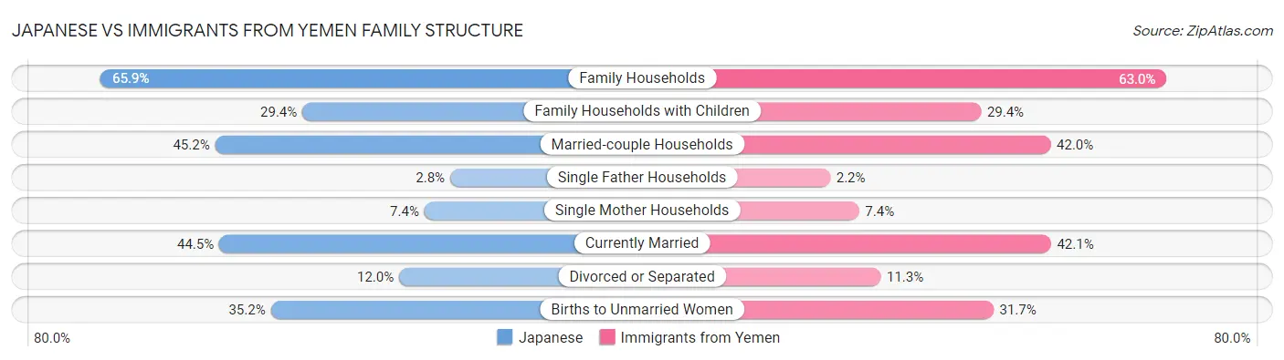 Japanese vs Immigrants from Yemen Family Structure