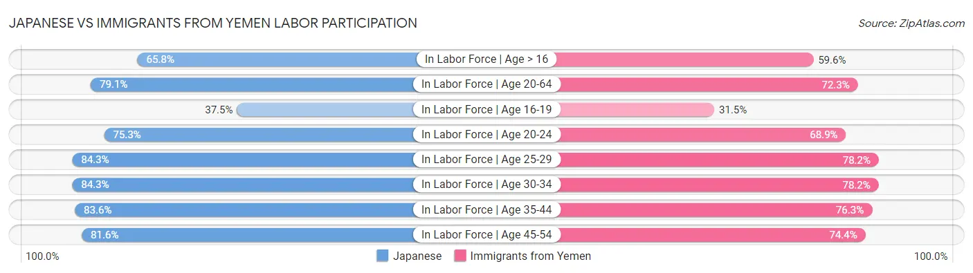 Japanese vs Immigrants from Yemen Labor Participation