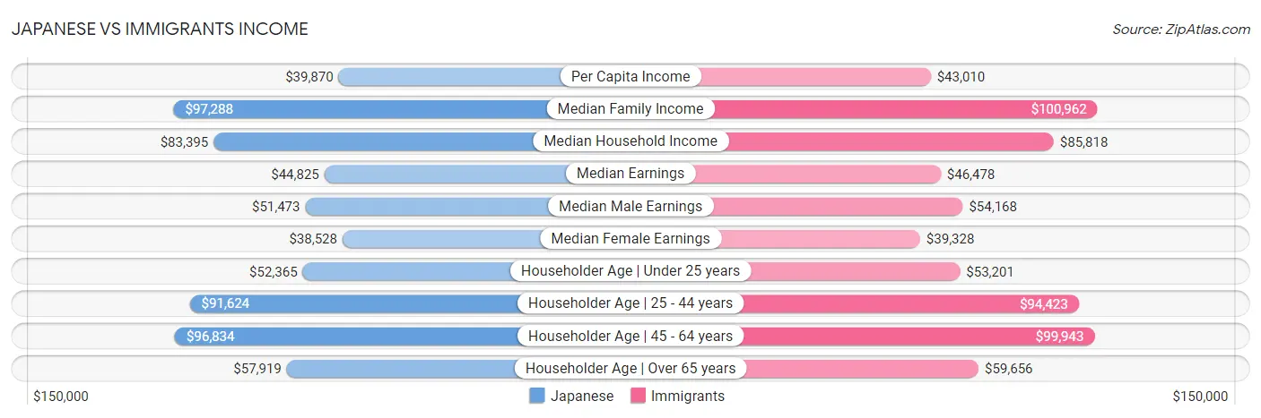 Japanese vs Immigrants Income
